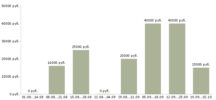 Вакансии специалист на телефон в Челябинске - Медиана зарплат специалист на телефон в Челябинске за 2 месяца