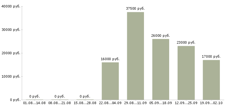 Вакансии специалист отдела Тыва - Медиана зарплат специалист отдела Тыва за 2 месяца
