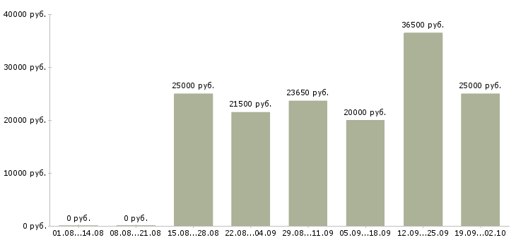 Вакансии специалист отделения Санкт-петербург - Медиана зарплат специалист отделения Санкт-петербург за 2 месяца