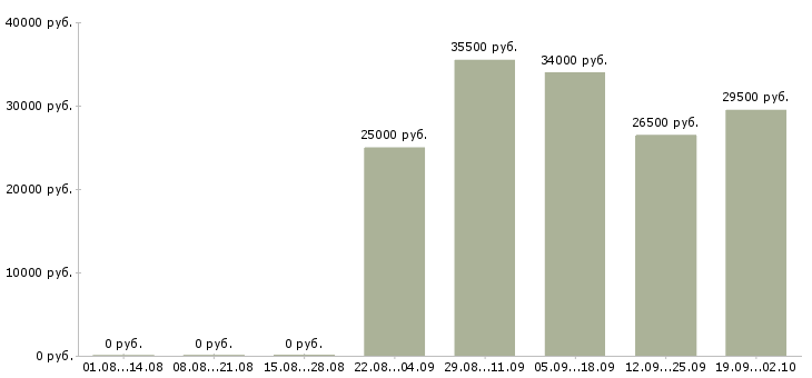 Вакансии специалист офиса продаж в Чите - Медиана зарплат специалист офиса продаж в Чите за 2 месяца