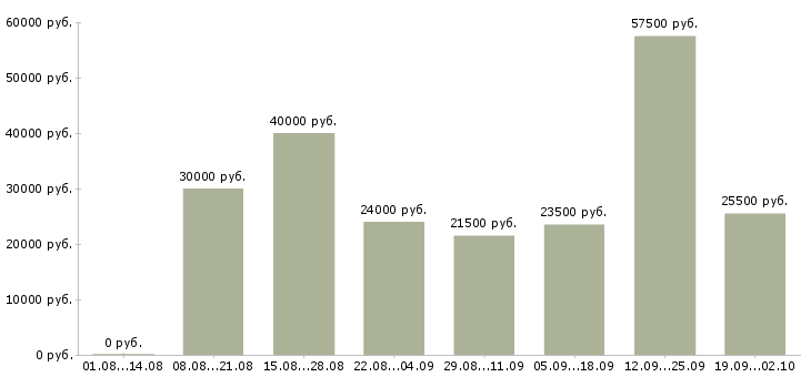Вакансии требуется сотрудник в Ярославле - Медиана зарплат требуется сотрудник в Ярославле за 2 месяца