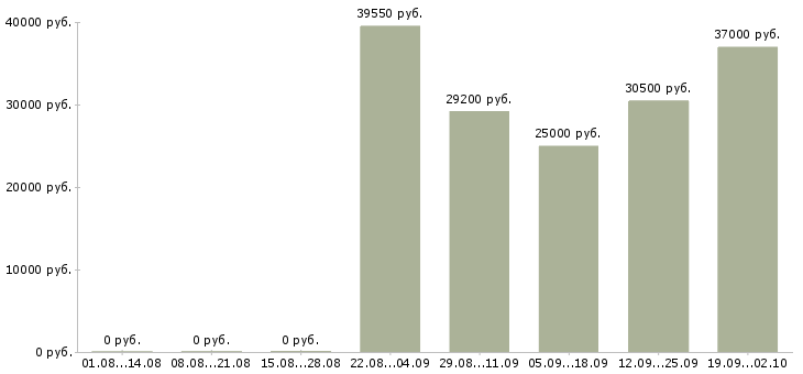 Вакансии требуется специалист в Челябинске - Медиана зарплат требуется специалист в Челябинске за 2 месяца
