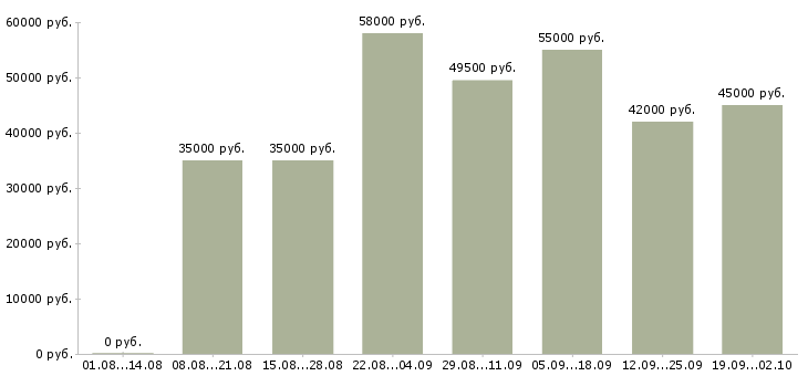 Вакансии требуются на вахту в Смоленске - Медиана зарплат требуются на вахту в Смоленске за 2 месяца