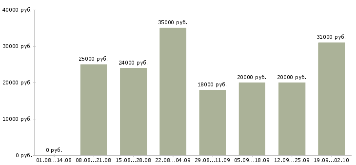 Вакансии удаленная в интернет в Барнауле - Медиана зарплат удаленная в интернет в Барнауле за 2 месяца