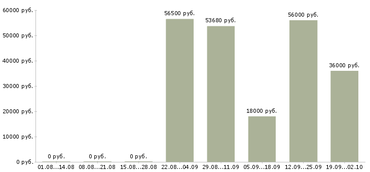 Вакансии упаковка в Самаре - Медиана зарплат упаковка в Самаре за 2 месяца