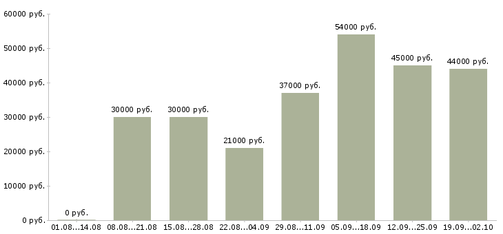 Вакансии управляющая в Балашихе - Медиана зарплат управляющая в Балашихе за 2 месяца