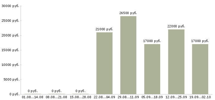 Вакансии управляющий отделом в Саратове - Медиана зарплат управляющий отделом в Саратове за 2 месяца