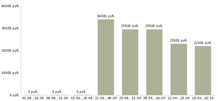 Вакансии экономист менеджер в Тольятти - Медиана зарплат экономист менеджер в Тольятти за 2 месяца