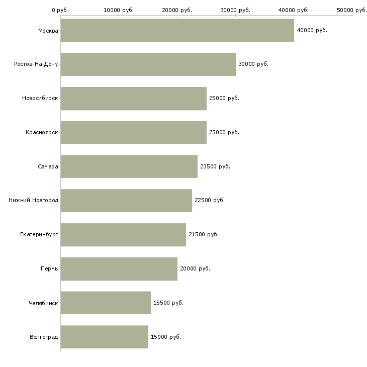Поиск работы маникюр-Медиана зарплаты для вакансии «маникюр» в других городах