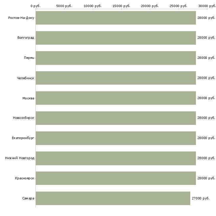 Поиск работы менеджер логист-Медиана зарплаты для вакансии «менеджер логист» в других городах