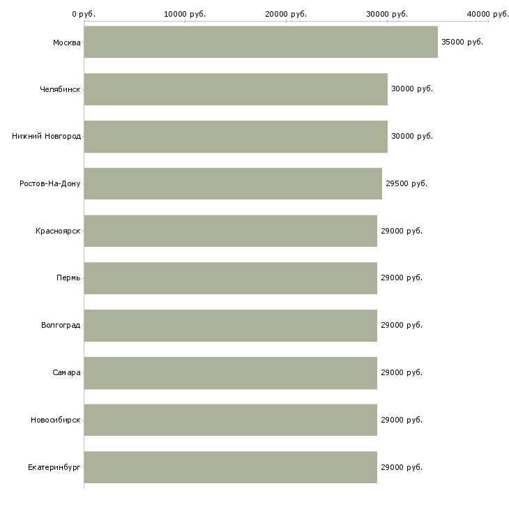 Поиск работы помощник менеджера компании-Медиана зарплаты для вакансии «помощник менеджера компании» в других городах