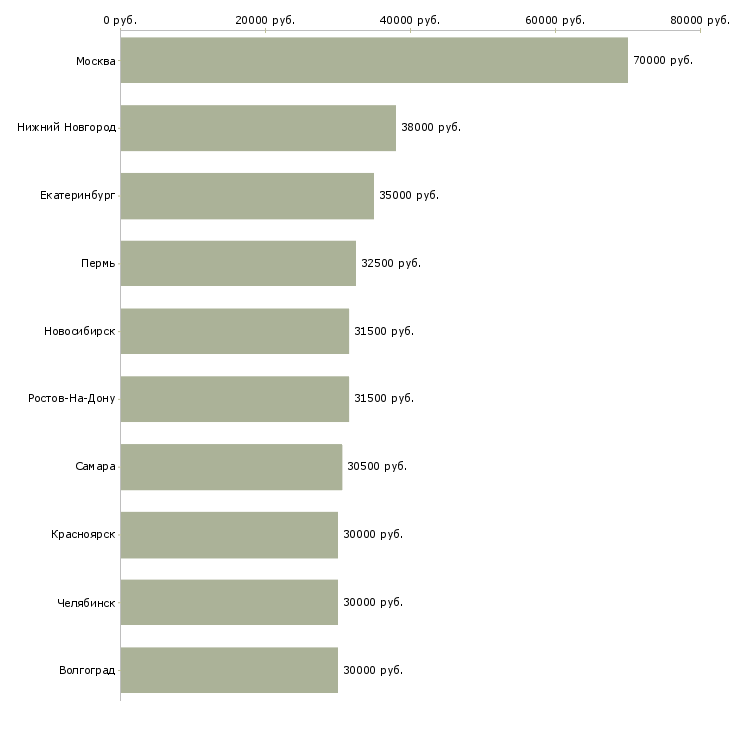 Поиск работы руководитель отдела по персоналу-Медиана зарплаты для вакансии «руководитель отдела по персоналу» в других городах