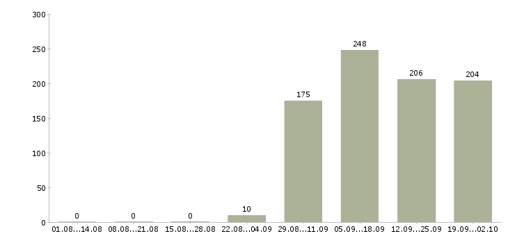 Работа охрана Набережные челны - Число вакансий Набережные челны по специальности охрана за 2 месяца