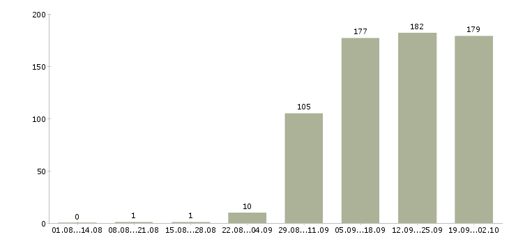 Работа менеджера по продажам Нижний тагил - Число вакансий Нижний тагил по специальности менеджера по продажам за 2 месяца