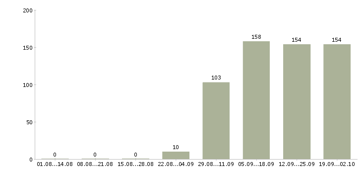 Работа помощник менеджера продаж Ростов-на-дону - Число вакансий Ростов-на-дону по специальности помощник менеджера продаж за 2 месяца