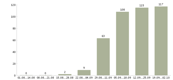 Работа ведущий специалист отдела Санкт-петербург - Число вакансий Санкт-петербург по специальности ведущий специалист отдела за 2 месяца