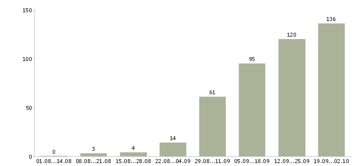 Работа маникюр Санкт-петербург - Число вакансий Санкт-петербург по специальности маникюр за 2 месяца