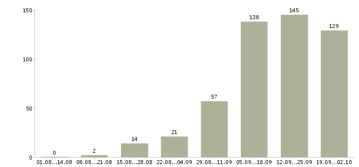 Работа на дому интернет менеджер Санкт-петербург - Число вакансий Санкт-петербург по специальности на дому интернет менеджер за 2 месяца