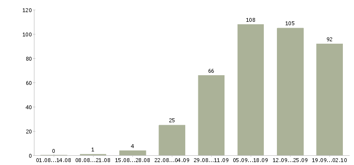 Работа специалист отделения Санкт-петербург - Число вакансий Санкт-петербург по специальности специалист отделения за 2 месяца