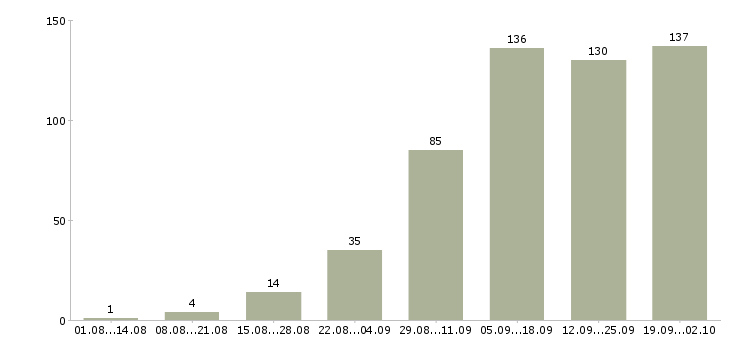 Работа менеджер удаленной работы Татарстан - Число вакансий Татарстан по специальности менеджер удаленной работы за 2 месяца