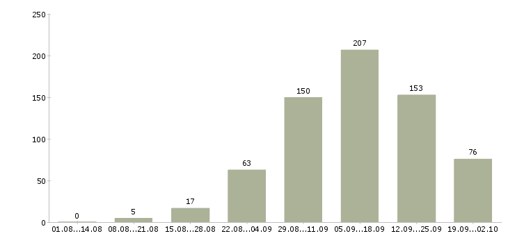 Работа удаленная в интернете в Барнауле - Число вакансий в Барнауле по специальности удаленная в интернете за 2 месяца