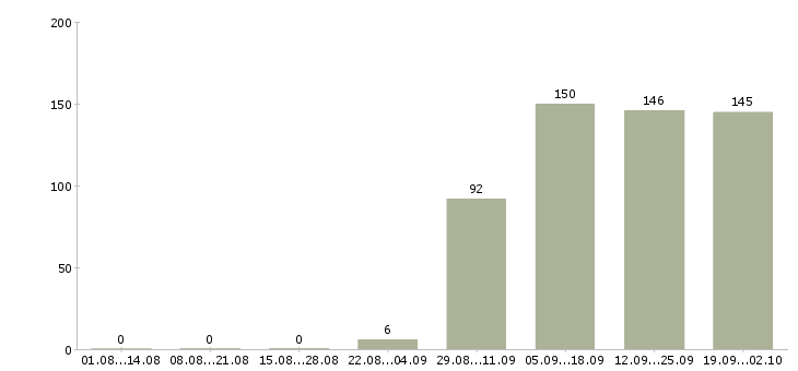 Работа менеджер офиса продаж в Бийске - Число вакансий в Бийске по специальности менеджер офиса продаж за 2 месяца