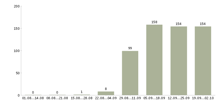 Работа администратор продаж в Ижевске - Число вакансий в Ижевске по специальности администратор продаж за 2 месяца