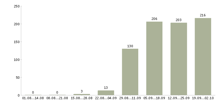 Работа контролеры в Иркутске - Число вакансий в Иркутске по специальности контролеры за 2 месяца