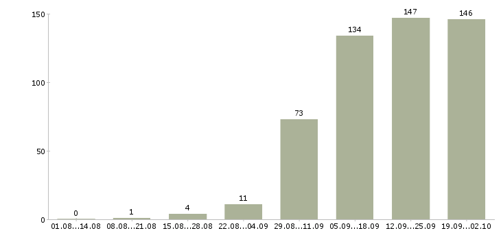 Работа менеджером в крупной компании в Иркутске - Число вакансий в Иркутске по специальности менеджером в крупной компании за 2 месяца