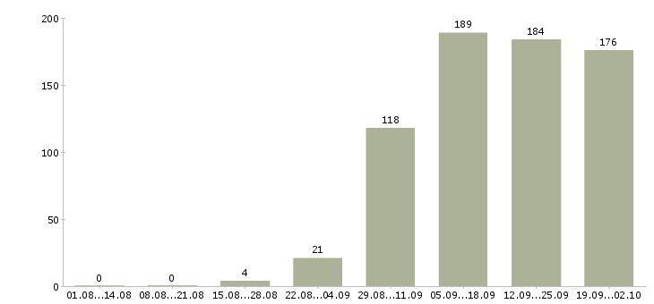 Работа менеджером по персоналу в Калининграде - Число вакансий в Калининграде по специальности менеджером по персоналу за 2 месяца