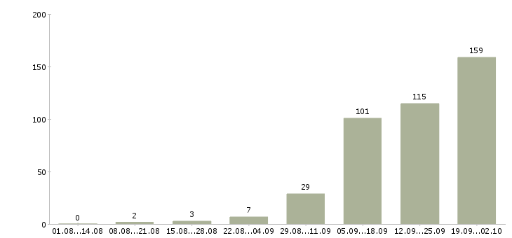 Работа менеджер на договора в Кирове - Число вакансий в Кирове по специальности менеджер на договора за 2 месяца