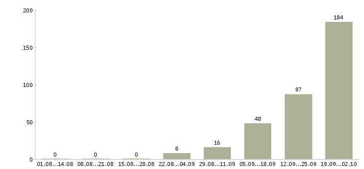 Работа рабочий с проживанием в Кирове - Число вакансий в Кирове по специальности рабочий с проживанием за 2 месяца