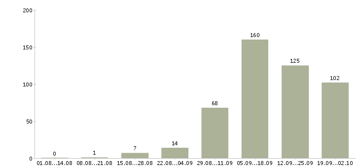 Работа на компьютере в Кургане - Число вакансий в Кургане по специальности на компьютере за 2 месяца