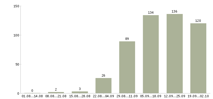 Работа сотрудник в интернете в Курске - Число вакансий в Курске по специальности сотрудник в интернете за 2 месяца