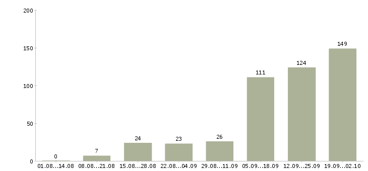 Работа подработка для женщин в Москве - Число вакансий в Москве по специальности подработка для женщин за 2 месяца