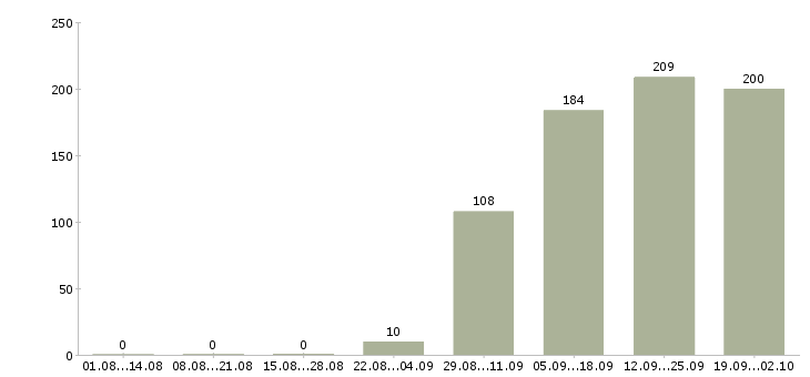 Работа консультант на продажи в Мурманске - Число вакансий в Мурманске по специальности консультант на продажи за 2 месяца