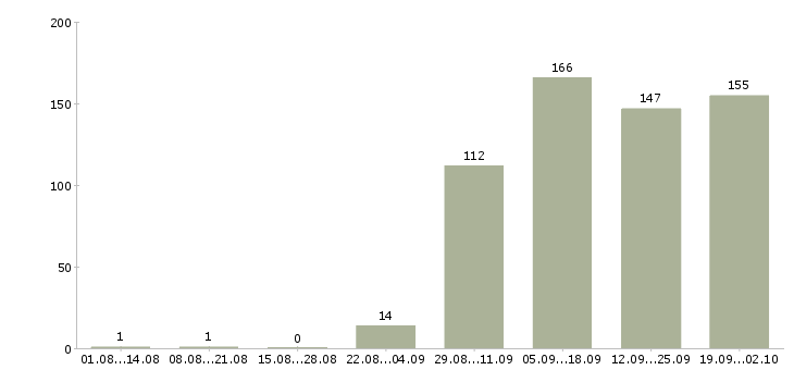 Работа бухгалтер 1с в Новосибирске - Число вакансий в Новосибирске по специальности бухгалтер 1с за 2 месяца