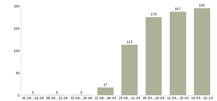 Работа водитель в офис в Новосибирске - Число вакансий в Новосибирске по специальности водитель в офис за 2 месяца
