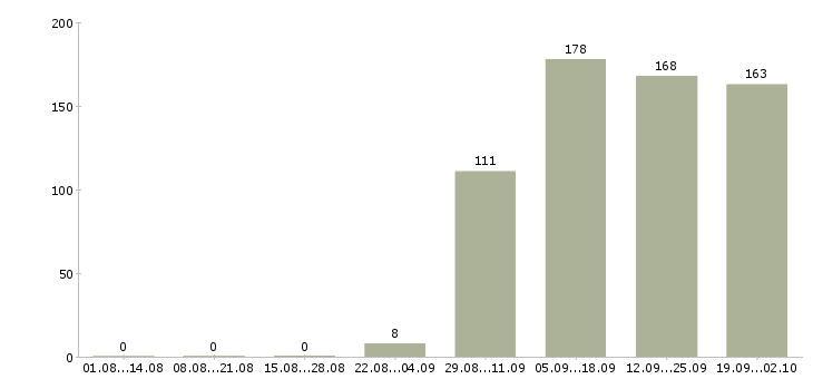 Работа руководитель отдела по персоналу в Пензе - Число вакансий в Пензе по специальности руководитель отдела по персоналу за 2 месяца