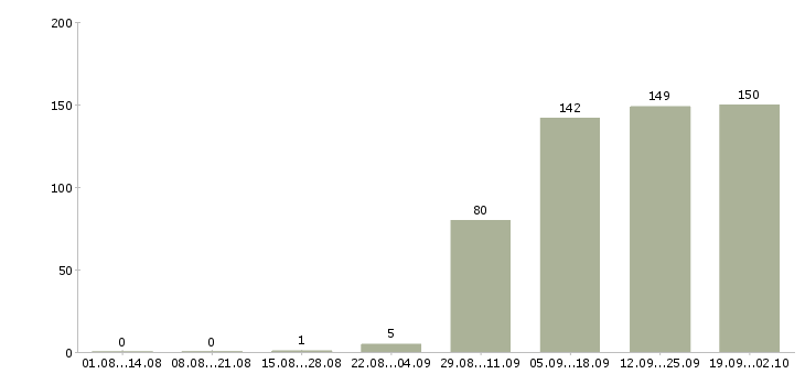 Работа менеджер офиса продаж в Пскове - Число вакансий в Пскове по специальности менеджер офиса продаж за 2 месяца