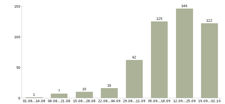 Работа менеджер для работы в интернет в Самаре - Число вакансий в Самаре по специальности менеджер для работы в интернет за 2 месяца