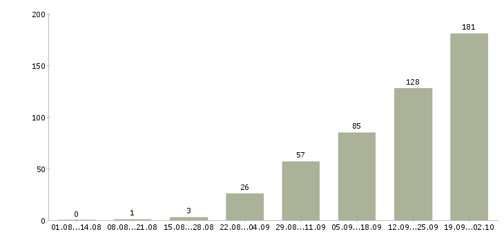 Работа упаковка в Самаре - Число вакансий в Самаре по специальности упаковка за 2 месяца