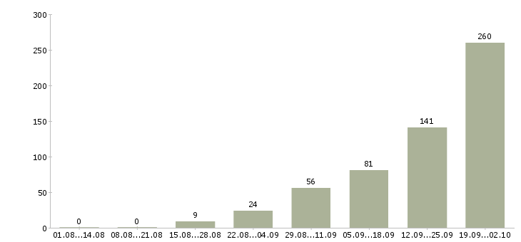 Работа специалист корпоративных продаж в Сочи - Число вакансий в Сочи по специальности специалист корпоративных продаж за 2 месяца