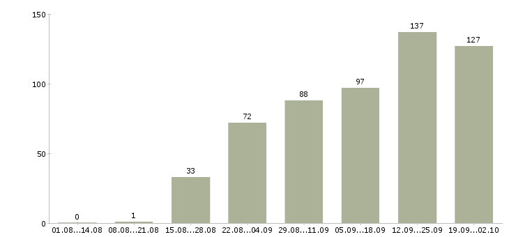 Работа сотрудник в интернете в Ставрополе - Число вакансий в Ставрополе по специальности сотрудник в интернете за 2 месяца