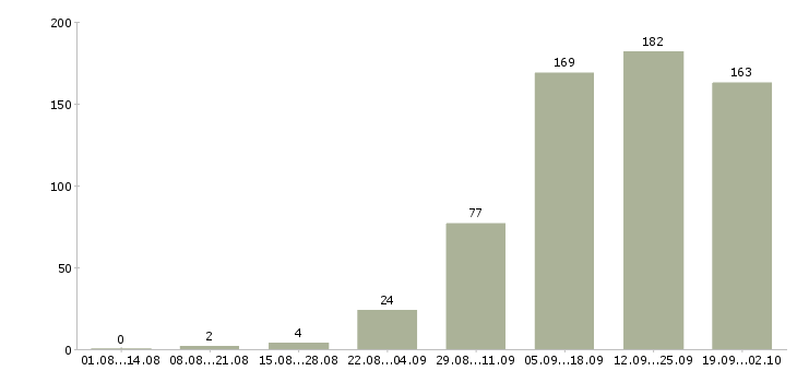 Работа менеджер по обучению в Тамбове - Число вакансий в Тамбове по специальности менеджер по обучению за 2 месяца