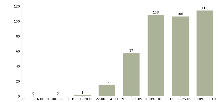 Работа сотрудник для работы в интернете в Тамбове - Число вакансий в Тамбове по специальности сотрудник для работы в интернете за 2 месяца
