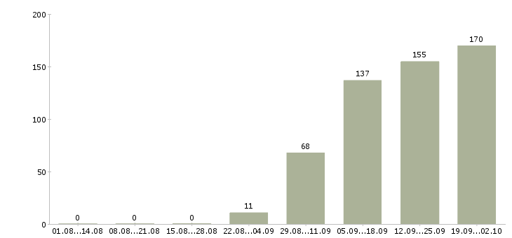 Работа рабочий сотрудник в Твери - Число вакансий в Твери по специальности рабочий сотрудник за 2 месяца