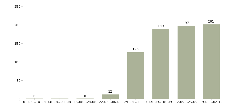 Работа представители компании в Туле - Число вакансий в Туле по специальности представители компании за 2 месяца