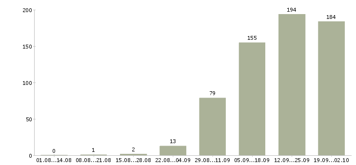 Работа специалист по клиентам в Туле - Число вакансий в Туле по специальности специалист по клиентам за 2 месяца