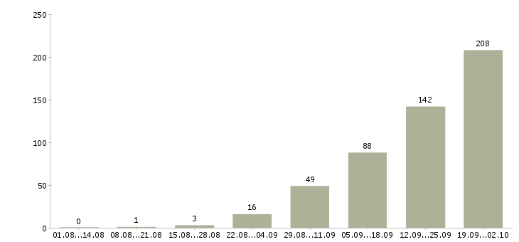 Работа менеджер с бесплатным обучением в Уфе - Число вакансий в Уфе по специальности менеджер с бесплатным обучением за 2 месяца